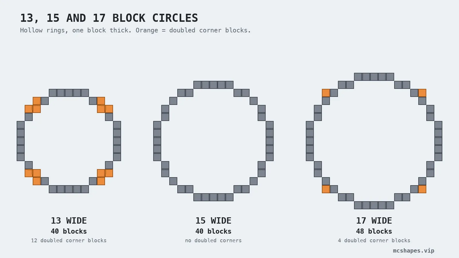 13, 15 and 17 block Minecraft circles compared, with block counts and doubled corner blocks marked