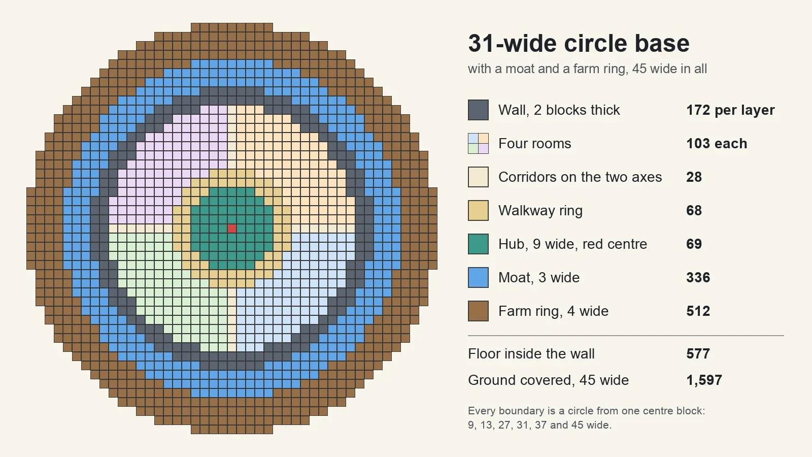 Plan of a 31 block wide Minecraft circle base with four rooms, a walkway ring and a hub, surrounded by a moat and a farm ring, with block counts